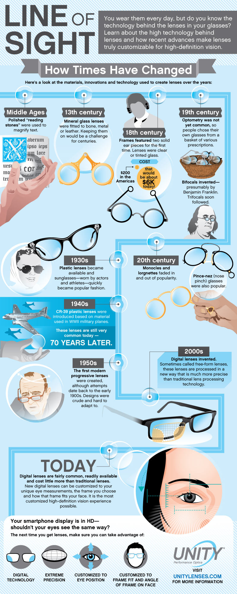 history eyeglasses timeline